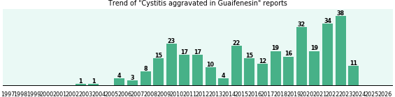 Could Guaifenesin cause Cystitis aggravated? Could Guaifenesin cause Cystitis aggravated?